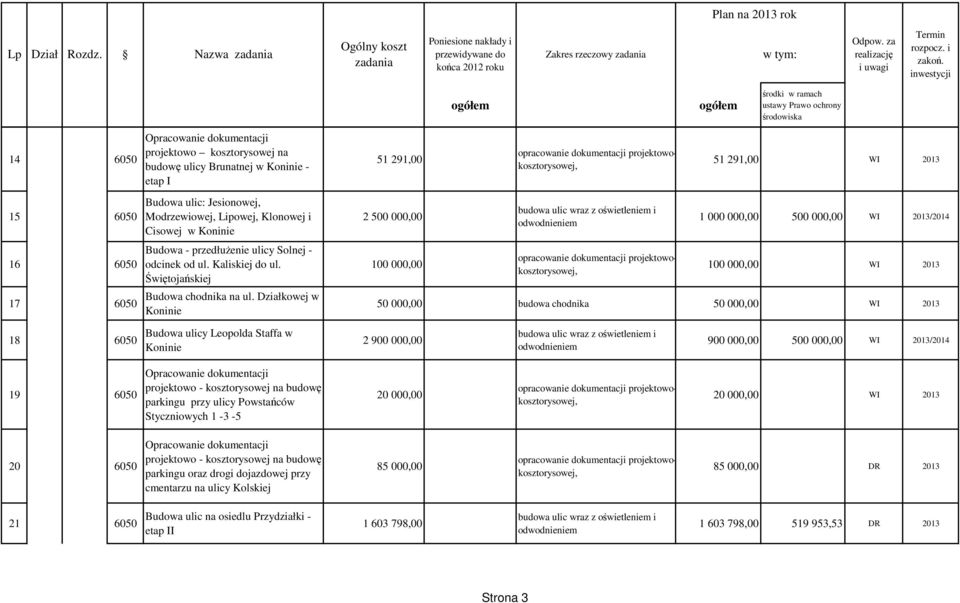 Działkowej w 2 500 000,00 100 000,00 budowa ulic wraz z oświetleniem i odwodnieniem opracowanie dokumentacji projektowokosztorysowej, 1 000 000,00 500 000,00 WI 2013/2014 100 000,00 WI 2013 50 000,00