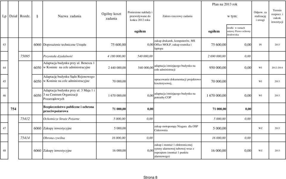 Benesza 1 adaptacja istniejącego budynku na w na cele administracyjne 2 440 000,00 540 000,00 cele administracji 950 000,00 0,00 WI 2012-2014 45 6050 Adaptację budynku Sądu Rejonowego w na cele