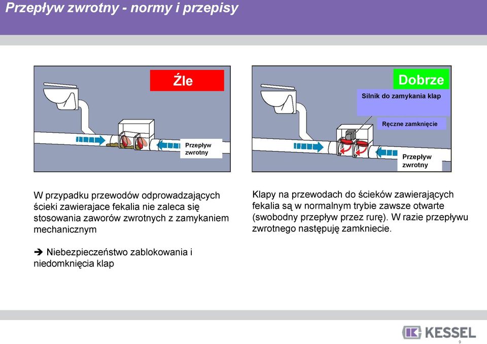 zamykaniem mechanicznym Klapy na przewodach do ścieków zawierających fekalia są w normalnym trybie zawsze otwarte