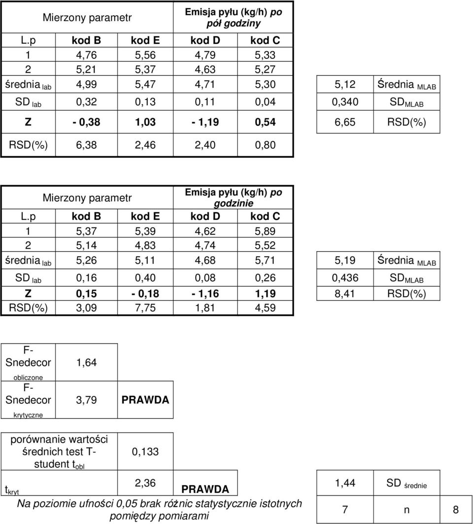 5,19 SD 0,16 0,40 0,08 0,26 0,436 SD Z 0,15-0,18-1,16 1,19 8,41 RSD(%) RSD(%) 3,09 7,75 1,81 4,59 obliczone krytyczne 1,64 3,79 PRAWDA porównanie