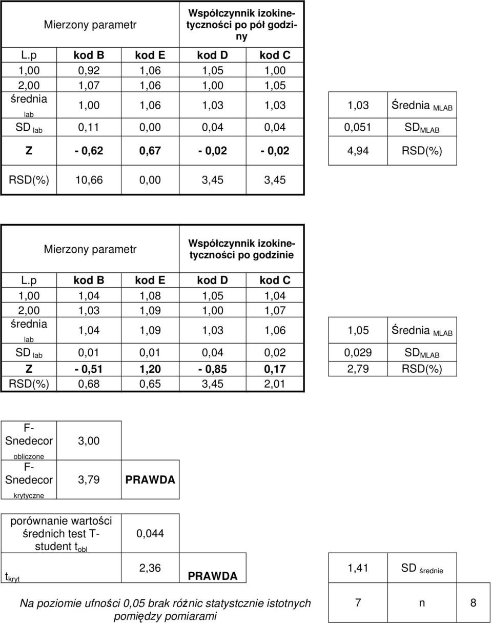 1,03 1,06 1,05 SD 0,01 0,01 0,04 0,02 0,029 SD Z - 0,51 1,20-0,85 0,17 2,79 RSD(%) RSD(%) 0,68 0,65 3,45 2,01 obliczone krytyczne 3,00 3,79 PRAWDA porównanie