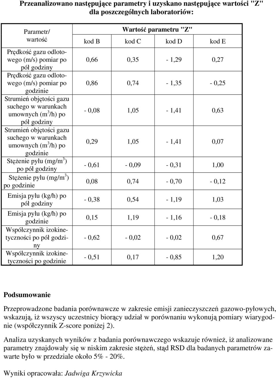 umownych (m 3 /h) po godzinie Stężenie pyłu (mg/m 3 ) po pół godziny Stężenie pyłu (mg/m 3 ) po godzinie Emisja pyłu (kg/h) po pół godziny Emisja pyłu (kg/h) po godzinie Współczynnik izokinetyczności