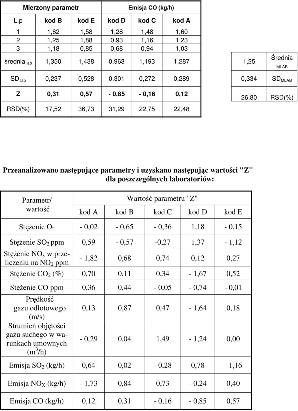 kod A kod B kod C kod D kod E Stężenie O 2-0,02-0,65-0,36 1,18-0,15 Stężenie SO 2 ppm 0,59-0,57-0,27 1,37-1,12 Stężenie NO x w przeliczeniu na NO 2 ppm - 1,82 0,68 0,74 0,12 0,27 Stężenie CO 2 (%)