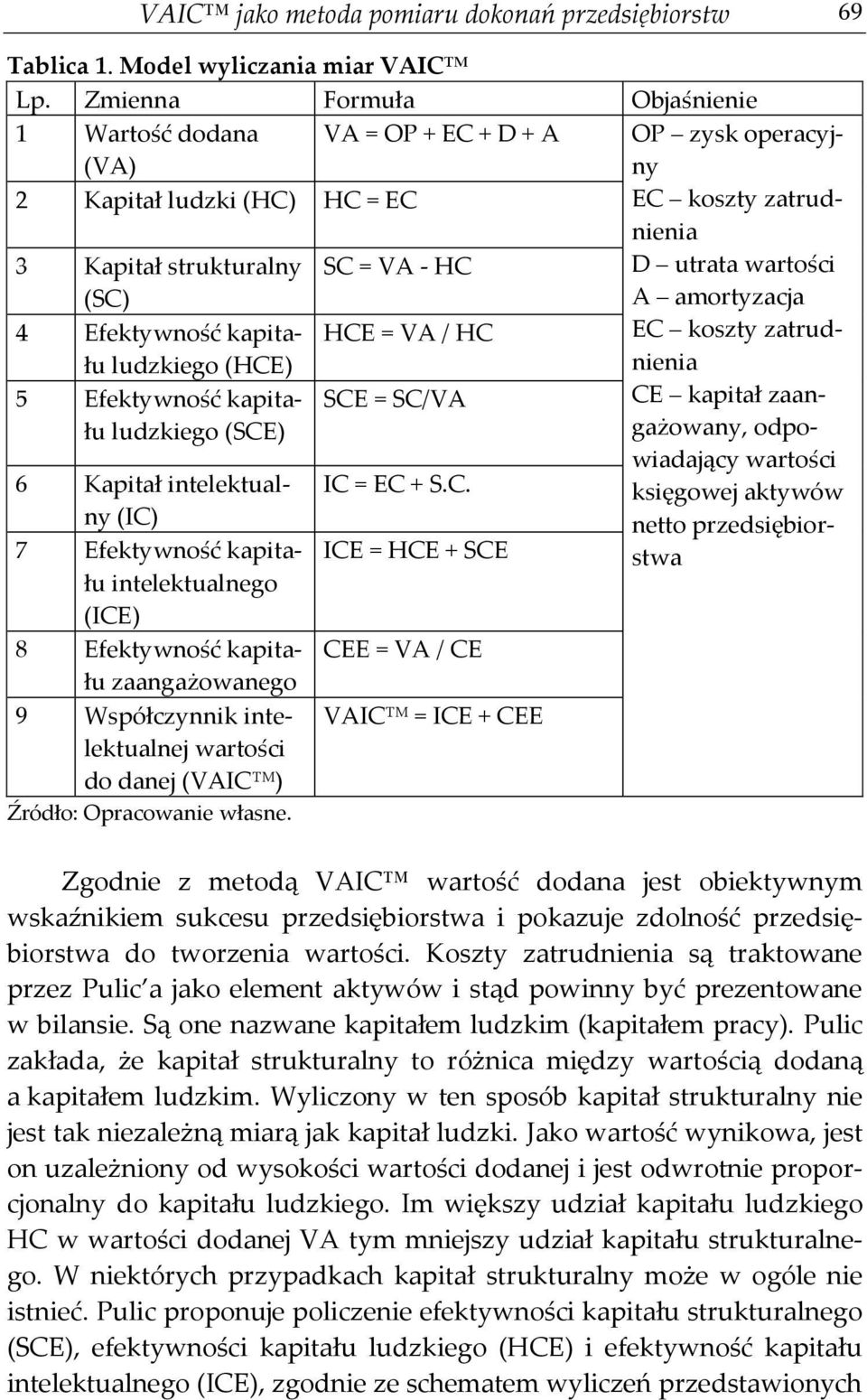 ludzkiego (SCE) 6 Kapitał intelektualny (IC) 7 Efektywność kapitału intelektualnego (ICE) 8 Efektywność kapitału zaangażowanego 9 Współczynnik intelektualnej wartości do danej (VAIC ) Źródło: