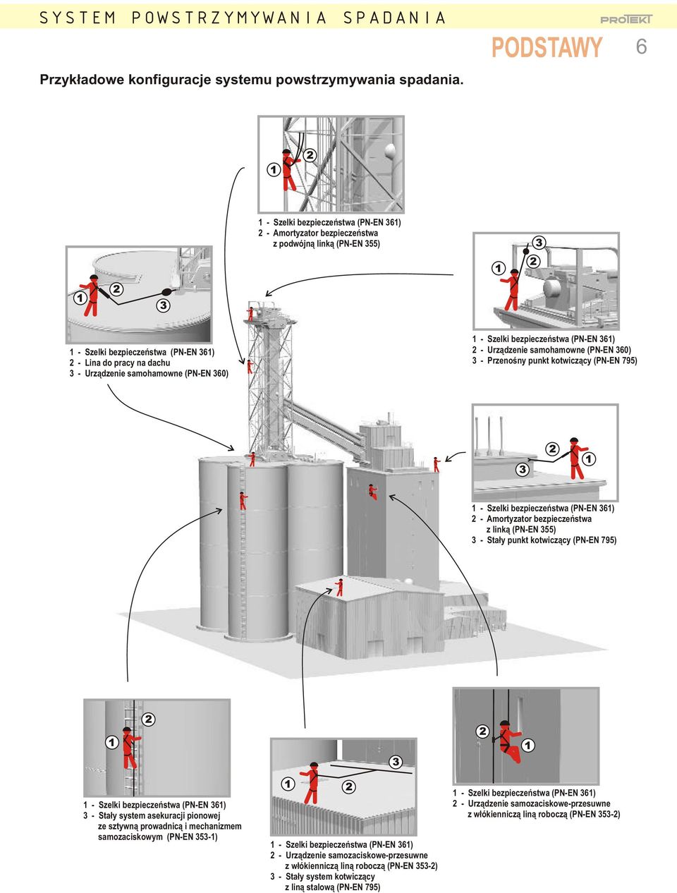 samohamowne (PN-EN 360) 1 - Szelki bezpieczeñstwa (PN-EN 361) 2 - Urz¹dzenie samohamowne (PN-EN 360) 3 - Przenoœny punkt kotwicz¹cy (PN-EN 795) 1 - Szelki bezpieczeñstwa (PN-EN 361) 2 - Amortyzator