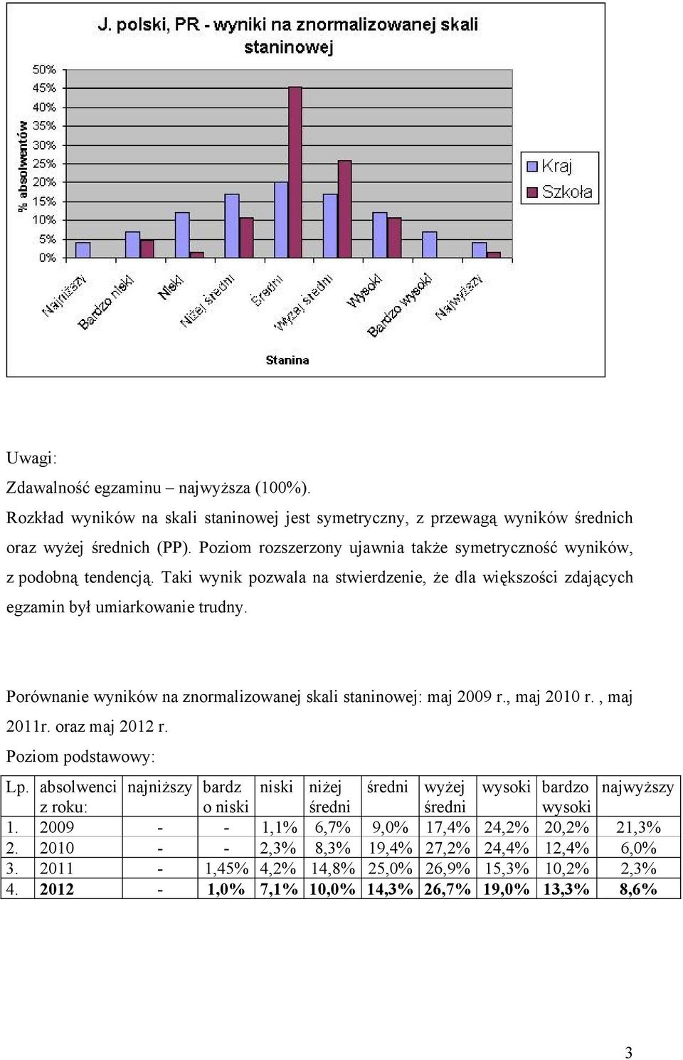 Porównanie wyników na znormalizowanej skali staninowej: maj 2009 r., maj 2010 r., maj 2011r. oraz maj 2012 r. Poziom podstawowy: Lp.