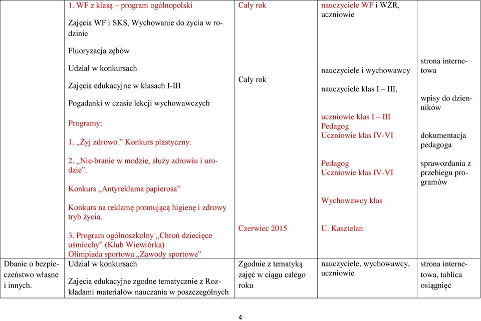 nauczyciele i wychowawcy nauczyciele klas I III, klas I III Pedagog Uczniowie klas IV-VI wpisy do dzienników dokumentacja pedagoga Dbanie o bezpieczeństwo własne i innych. 2.