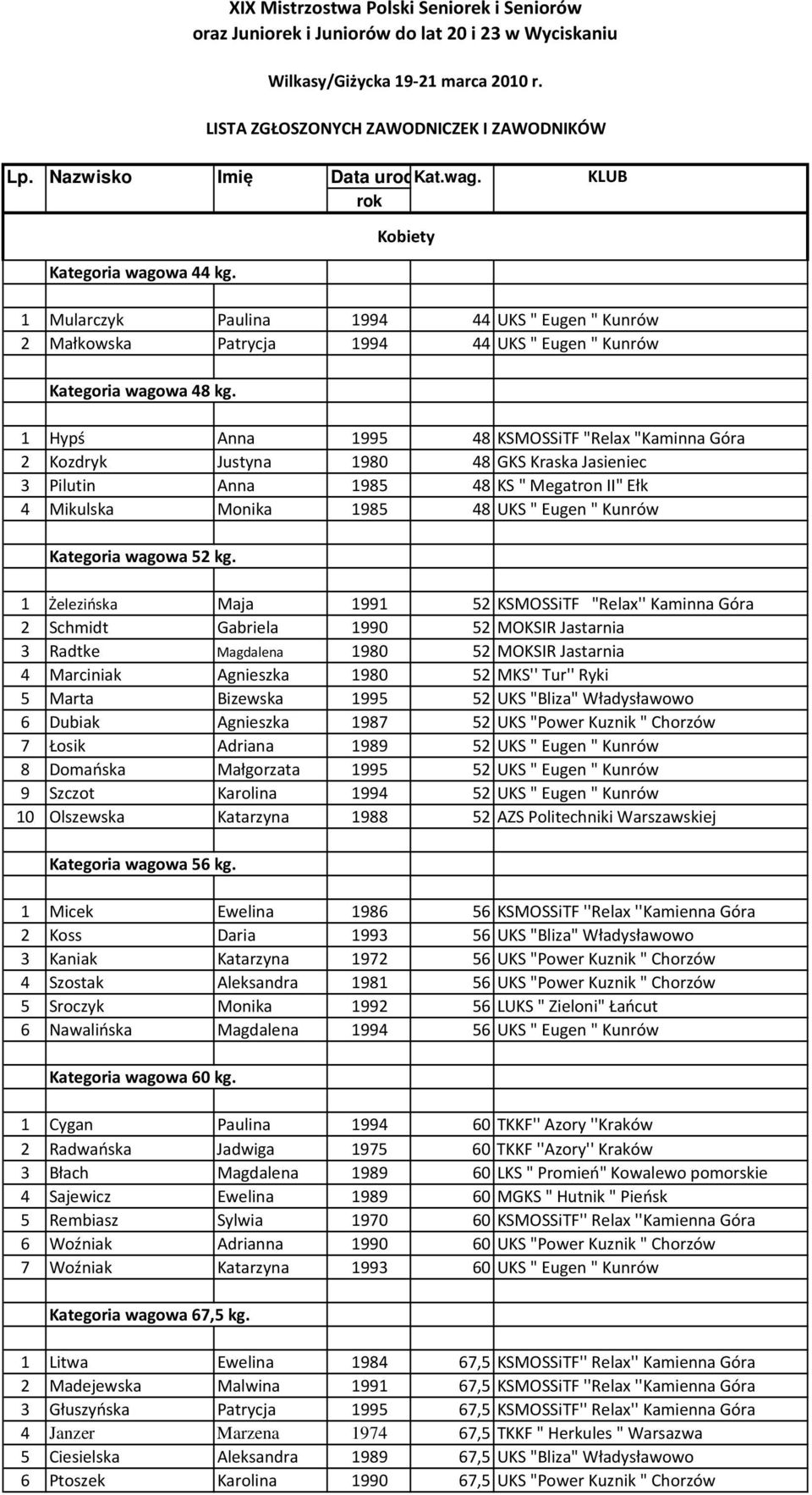 1 Hypś Anna 1995 48 KSMOSSiTF "Relax"Kaminna Góra 2 Kozdryk Justyna 1980 48 GKS Kraska Jasieniec 3 Pilutin Anna 1985 48 KS " Megatron II" Ełk 4 Mikulska Monika 1985 48 UKS " Eugen " Kunrów Kategoria