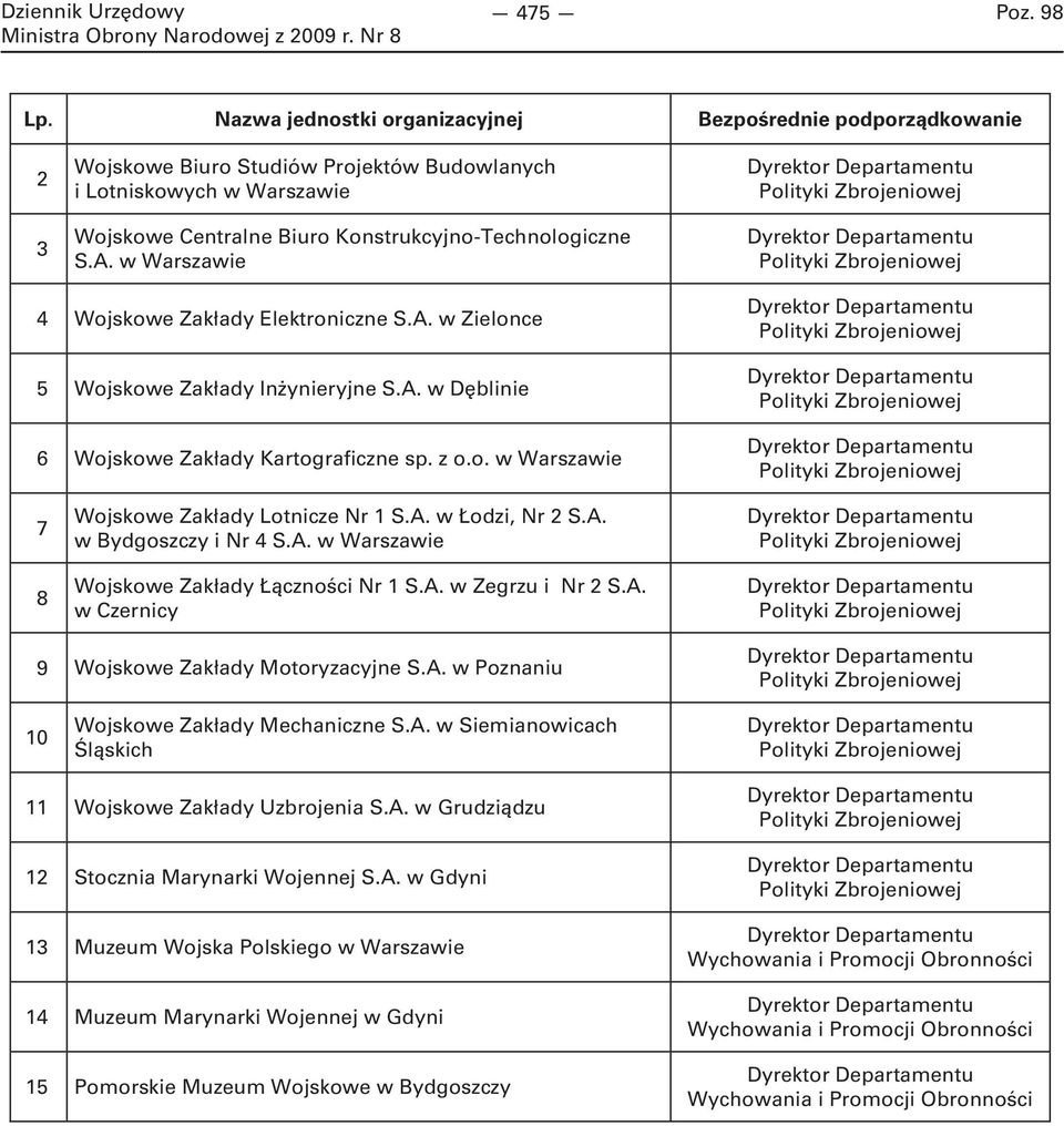 w Warszawie Polityki Zbrojeniowej Polityki Zbrojeniowej 4 Wojskowe Zakłady Elektroniczne S.A. w Zielonce 5 Wojskowe Zakłady Inżynieryjne S.A. w Dęblinie 6 Wojskowe Zakłady Kartograficzne sp. z o.o. w Warszawie Polityki Zbrojeniowej Polityki Zbrojeniowej Polityki Zbrojeniowej 7 8 Wojskowe Zakłady Lotnicze Nr 1 S.