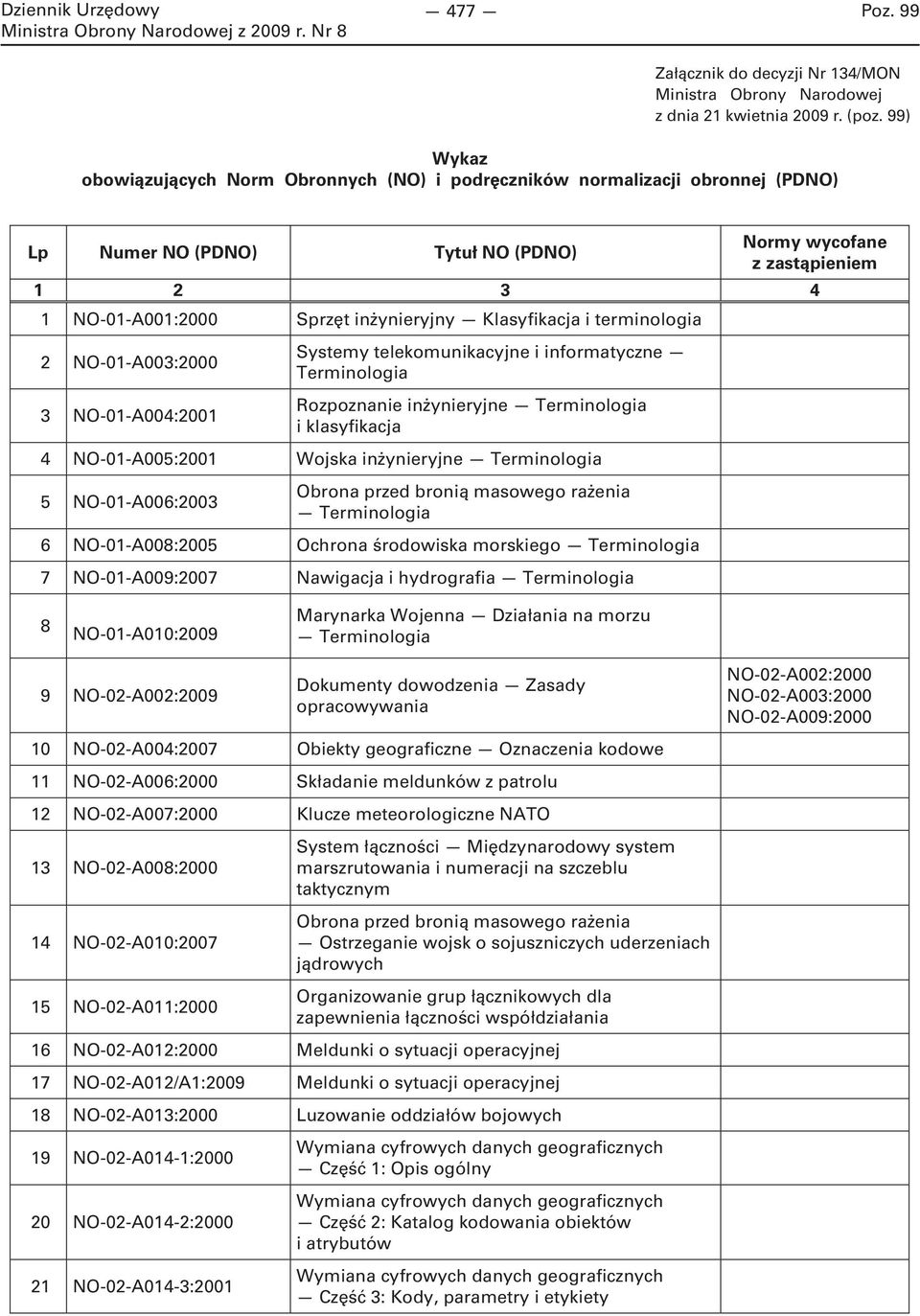 telekomunikacyjne i informatyczne Terminologia Rozpoznanie inżynieryjne Terminologia i klasyfikacja 4 NO-01-A005:2001 Wojska inżynieryjne Terminologia 5 NO-01-A006:2003 Obrona przed bronią masowego