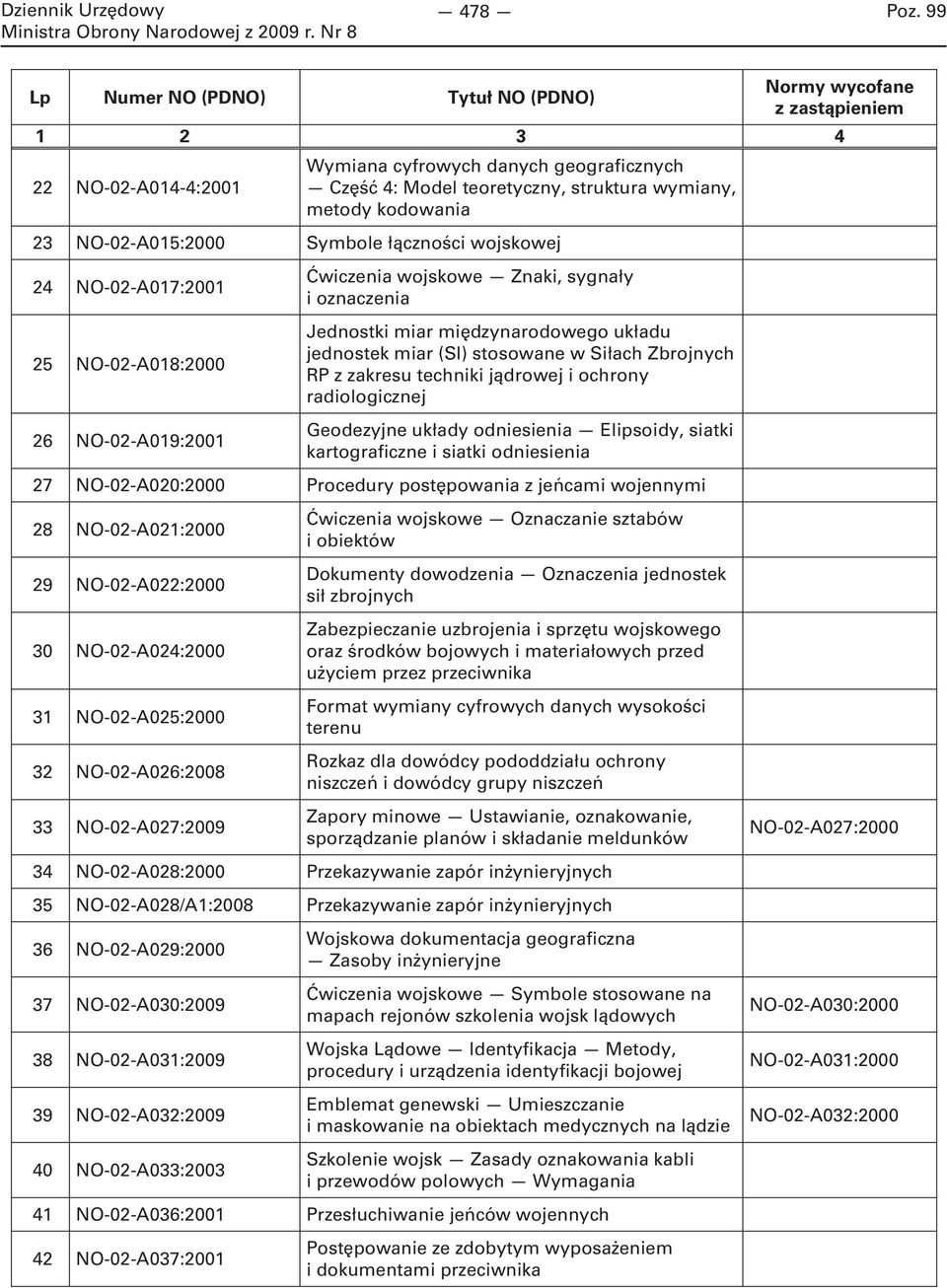 jądrowej i ochrony radiologicznej Geodezyjne układy odniesienia Elipsoidy, siatki kartograficzne i siatki odniesienia 27 NO-02-A020:2000 Procedury postępowania z jeńcami wojennymi 28 NO-02-A021:2000