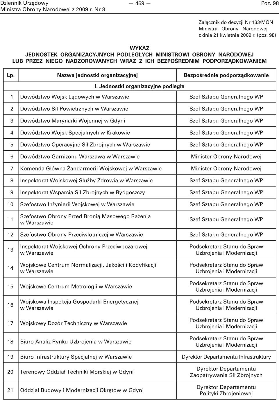 Nazwa jednostki organizacyjnej Bezpośrednie podporządkowanie I.