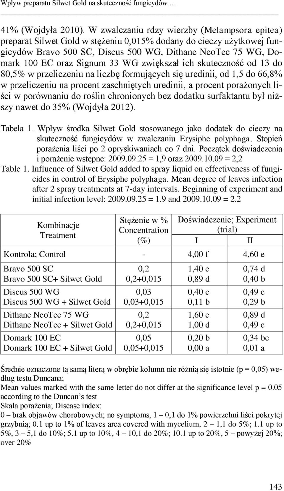 33 WG zwiększał ich skuteczność od 13 do 80,5% w przeliczeniu na liczbę formujących się uredinii, od 1,5 do 66,8% w przeliczeniu na procent zaschniętych uredinii, a procent porażonych liści w