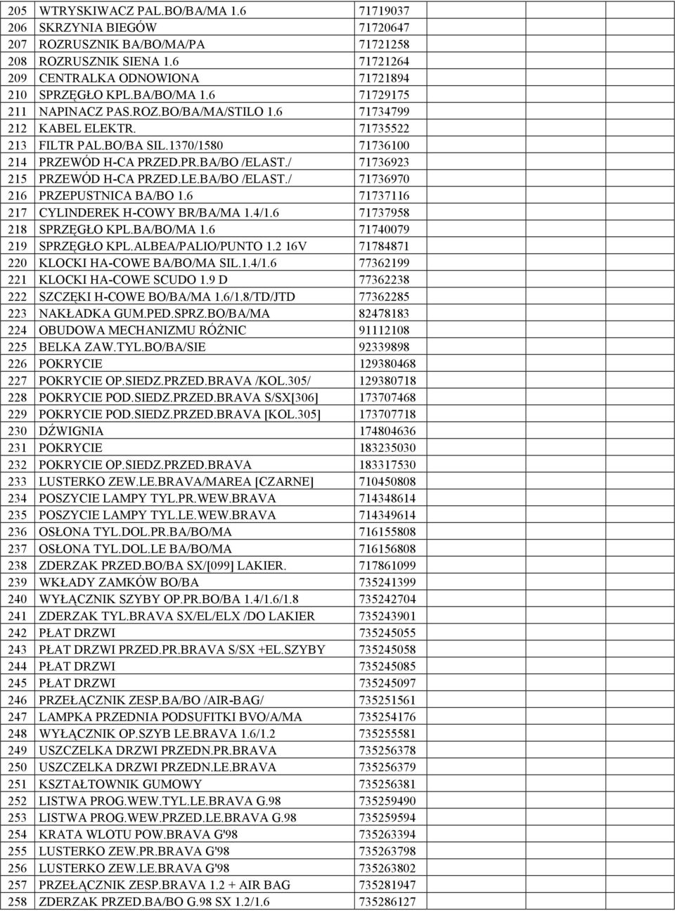 / 71736923 215 PRZEWÓD H-CA PRZED.LE.BA/BO /ELAST./ 71736970 216 PRZEPUSTNICA BA/BO 1.6 71737116 217 CYLINDEREK H-COWY BR/BA/MA 1.4/1.6 71737958 218 SPRZĘGŁO KPL.BA/BO/MA 1.