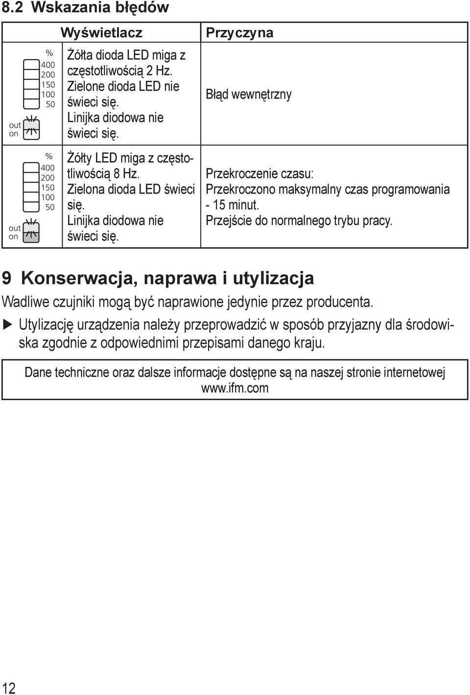 Przekroczenie czasu: Przekroczono maksymalny czas programowania - 5 minut. Przejście do normalnego trybu pracy.