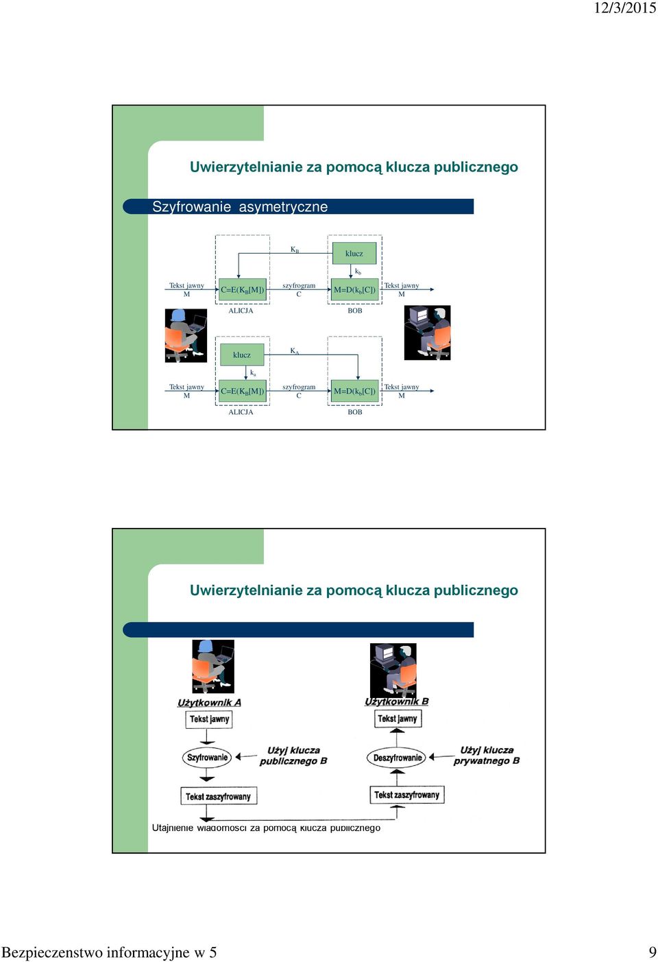 C=E(K B [M]) szyfrogram C M=D(k b [C]) Tekst jawny M ALICJA BOB Uwierzytelnianie za pomocą