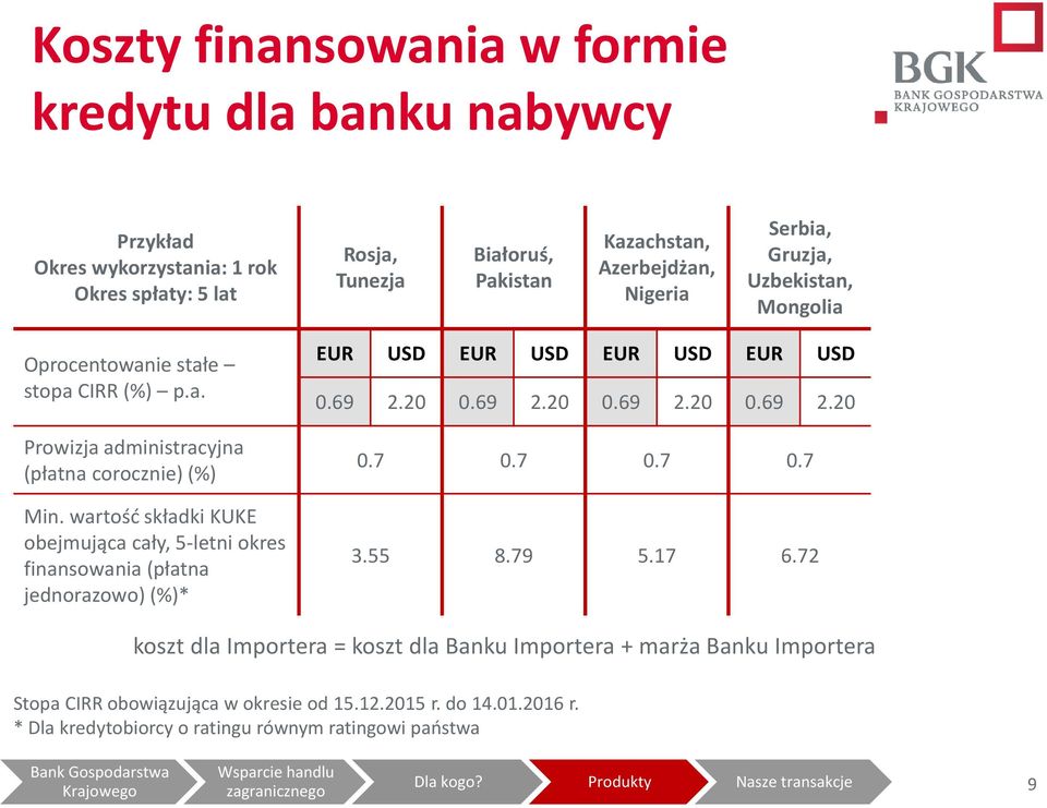 wartość składki KUKE obejmująca cały, 5-letni okres finansowania (płatna jednorazowo) (%)* EUR USD EUR USD EUR USD EUR USD 0.69 2.20 0.69 2.20 0.69 2.20 0.69 2.20 0.7 0.7 0.7 0.7 3.