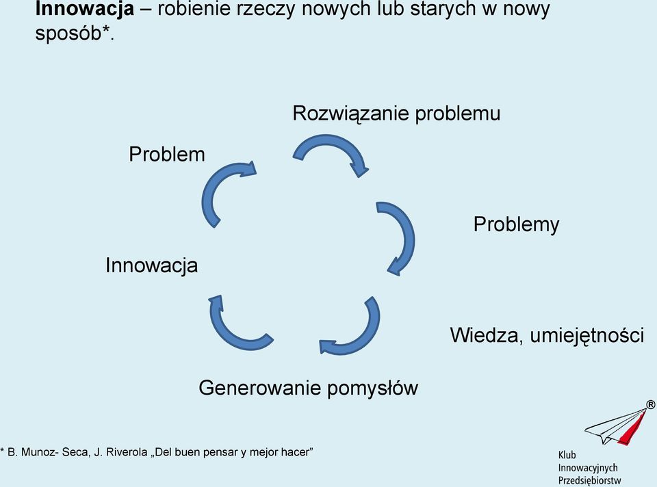 Problem Rozwiązanie problemu Innowacja Problemy