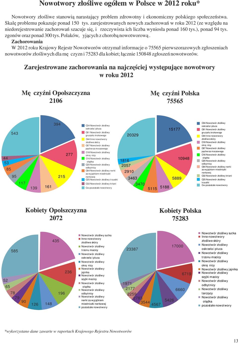 Polaków, żyjących z chorobą nowotworową.