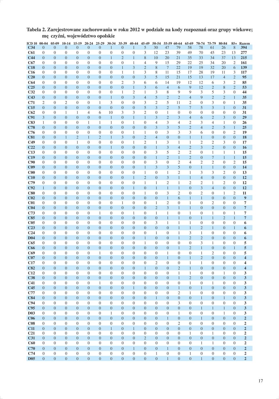 wiekowe; mężczyźni, województwo opolskie ICD - - - - - - - - - - - - - - - - 8-8