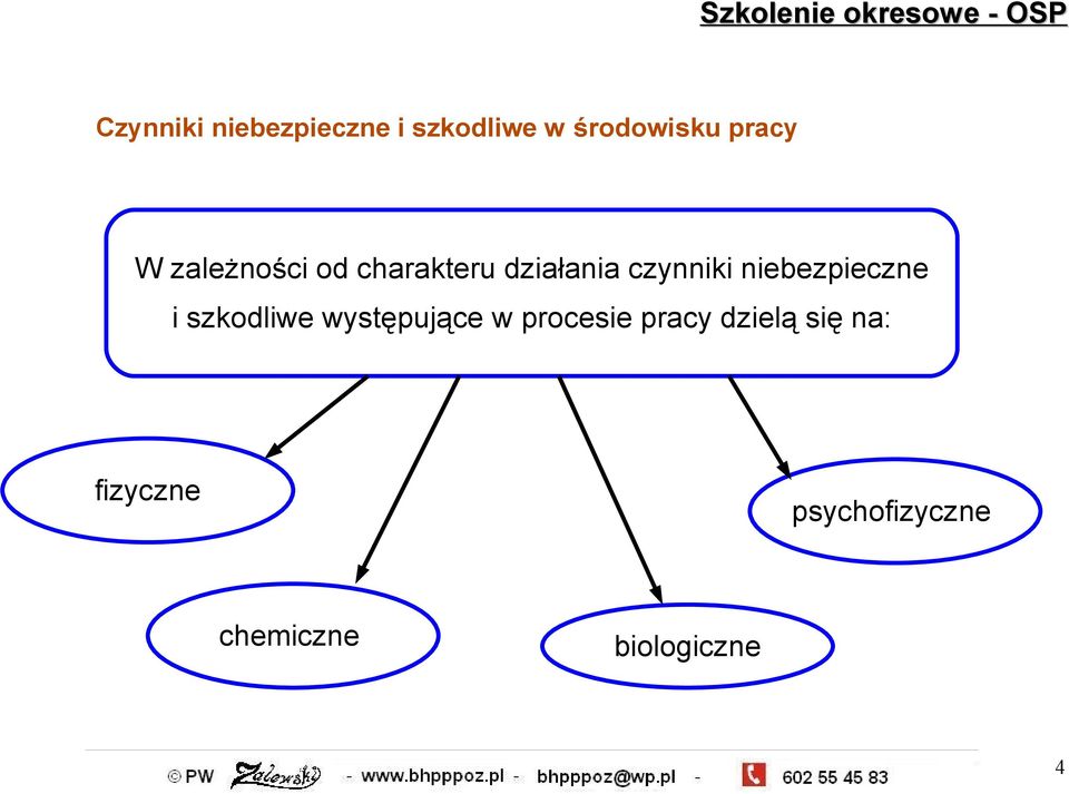 niebezpieczne i szkodliwe występujące w procesie pracy