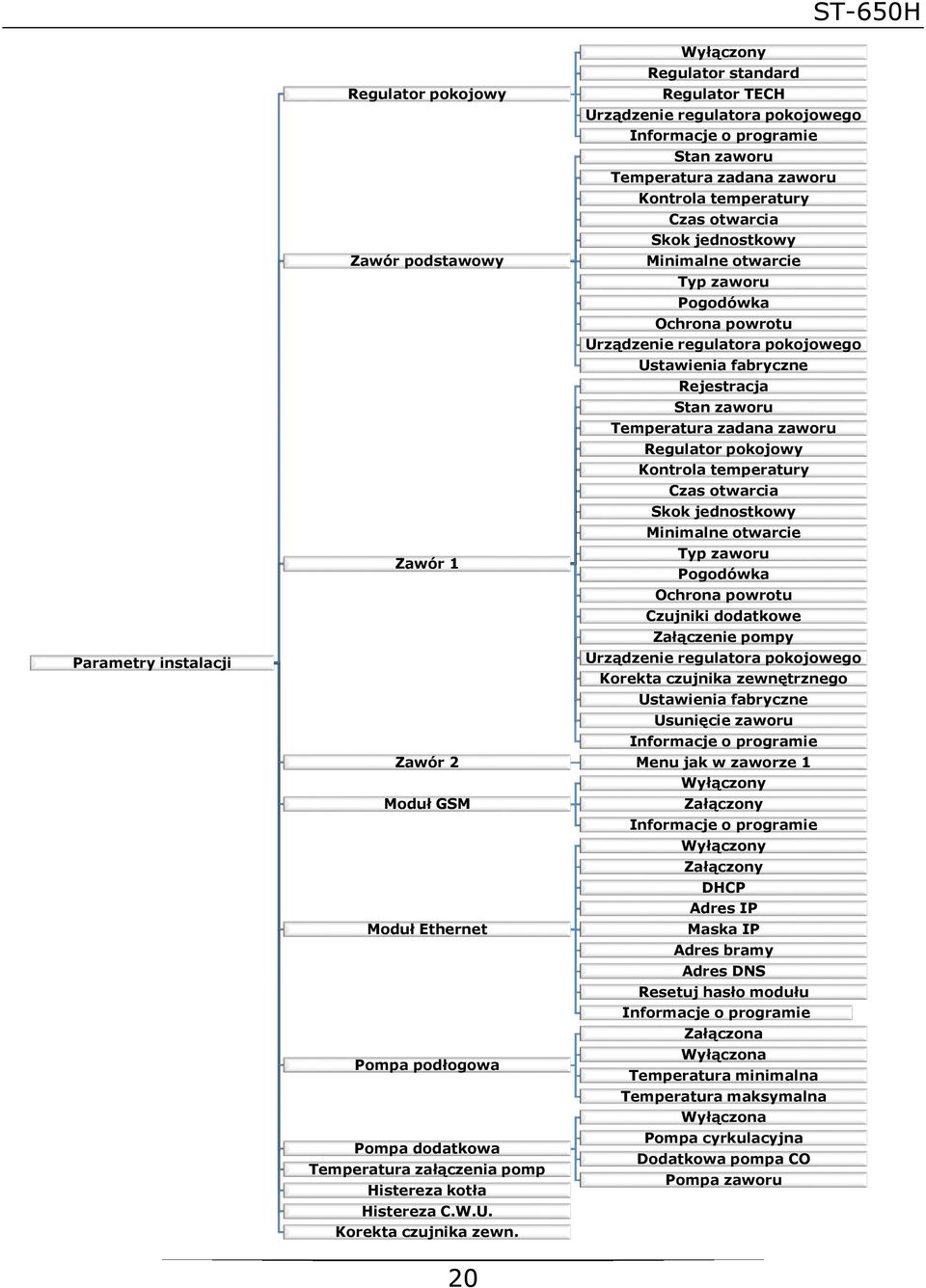 Temperatura zadana zaworu Regulator pokojowy Kontrola temperatury Czas otwarcia Skok jednostkowy Minimalne otwarcie Typ zaworu Zawór 1 Pogodówka Ochrona powrotu Czujniki dodatkowe Załączenie pompy