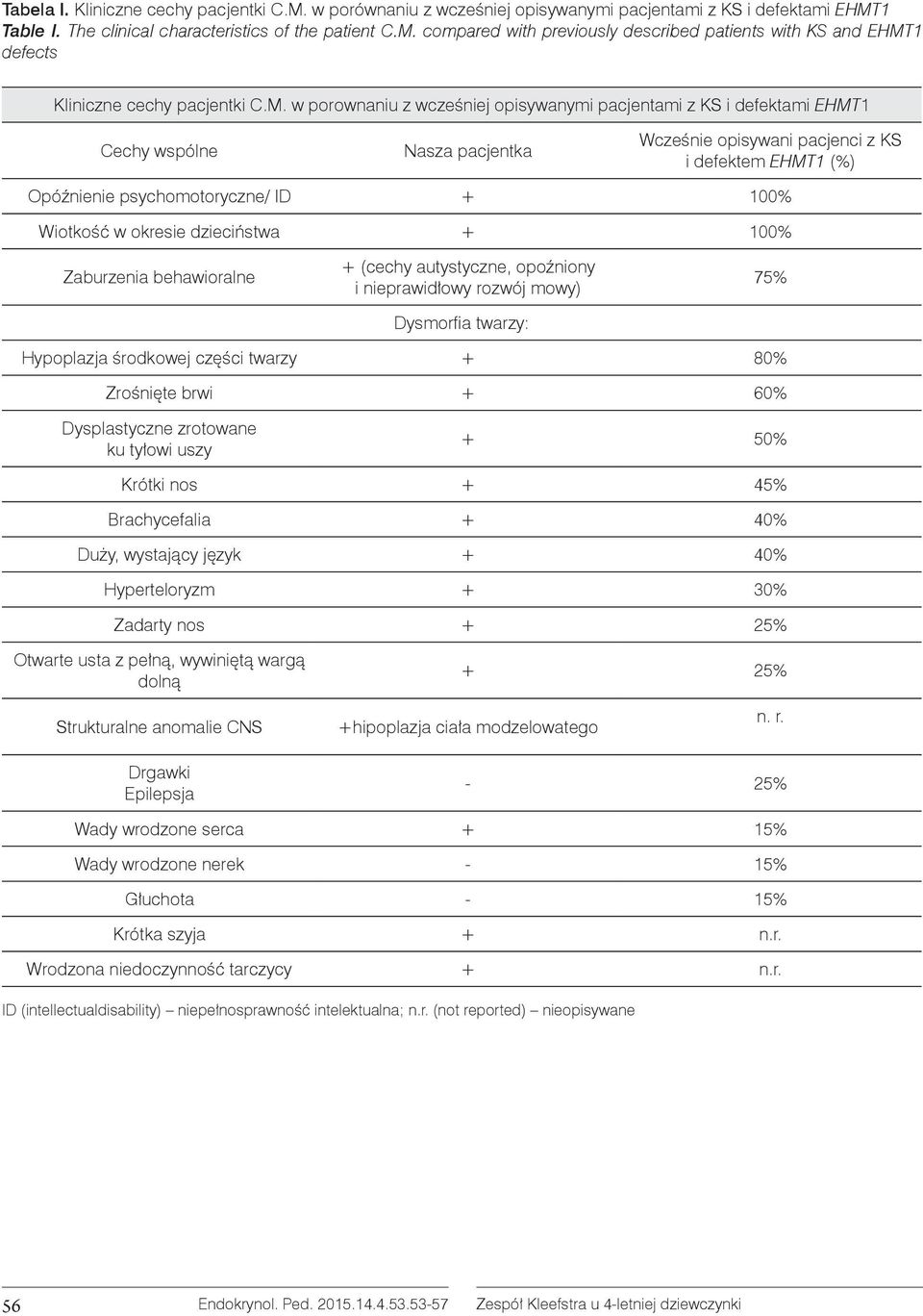 Wiotkość w okresie dzieciństwa + 100% Zaburzenia behawioralne + (cechy autystyczne, opoźniony i nieprawidłowy rozwój mowy) Dysmorfia twarzy: 75% Hypoplazja środkowej części twarzy + 80% Zrośnięte