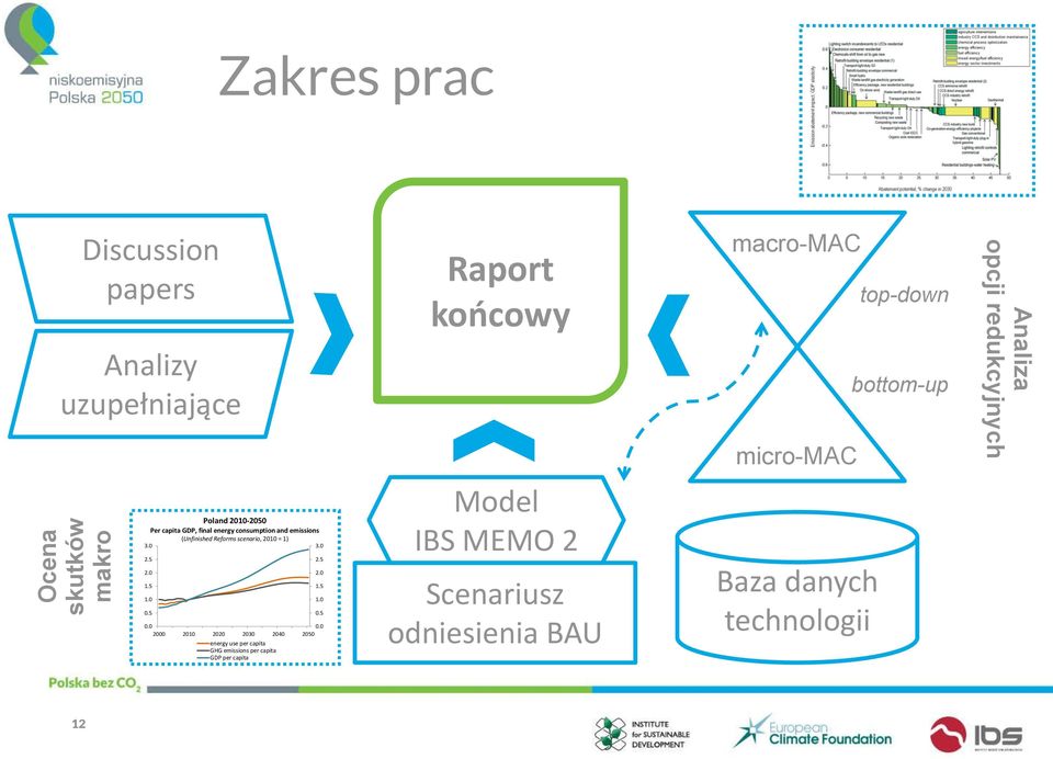 Reforms scenario, 2010 = 1) 3.0 3.0 2.5 2.0 1.5 1.0 0.5 0.