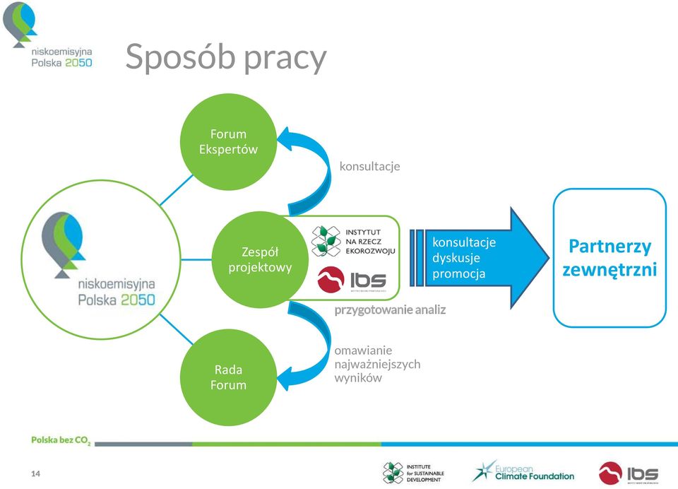 promocja Partnerzy zewnętrzni przygotowanie