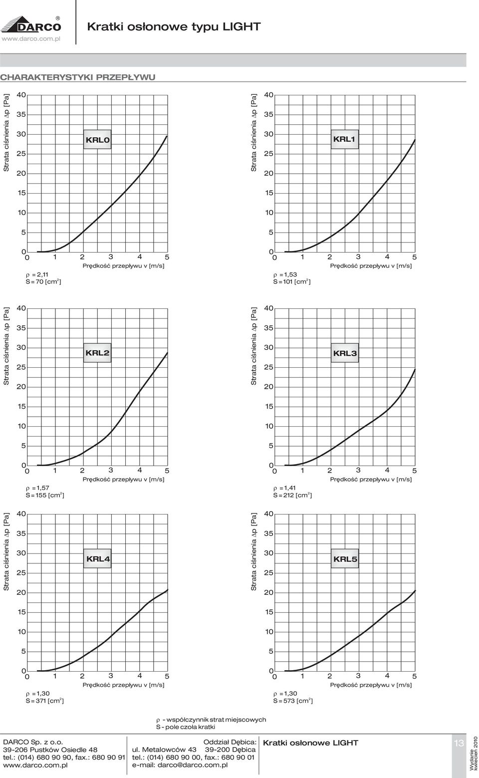 Prêdkoœæ przep³ywu v [m/s] 1 = 1,41 S = 212 [cm 2 ] 2 3 4 5 Prêdkoœæ przep³ywu v [m/s] Strata ciœnienia p [Pa] 4 35 3 25 2 KRL4 Strata ciœnienia p [Pa] 4 35 3 25 2 KRL5 15 15 1 1 5 5 1 = 1,3 S = 371