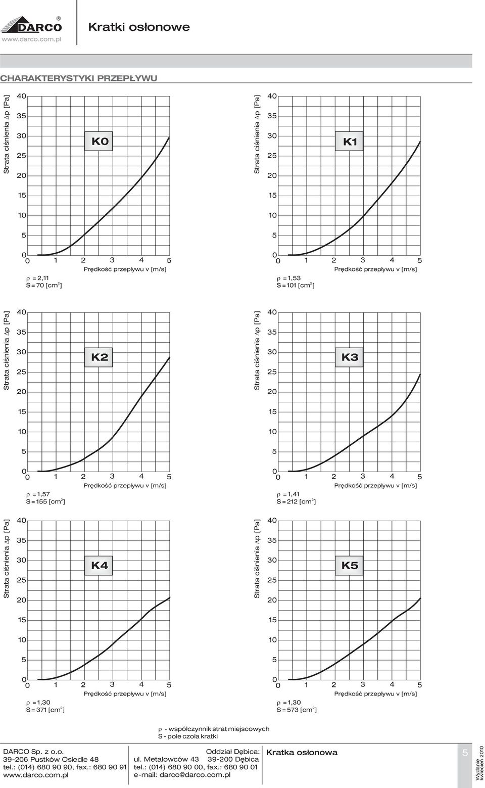 [m/s] 1 = 1,41 S = 212 [cm 2 ] 2 3 4 5 Prêdkoœæ przep³ywu v [m/s] Strata ciœnienia p [Pa] 4 35 3 25 2 K4 Strata ciœnienia p [Pa] 4 35 3 25 2 K5 15 15 1 1 5 5 1 = 1,3 S = 371 [cm 2 ] 2 3 4 5 Prêdkoœæ