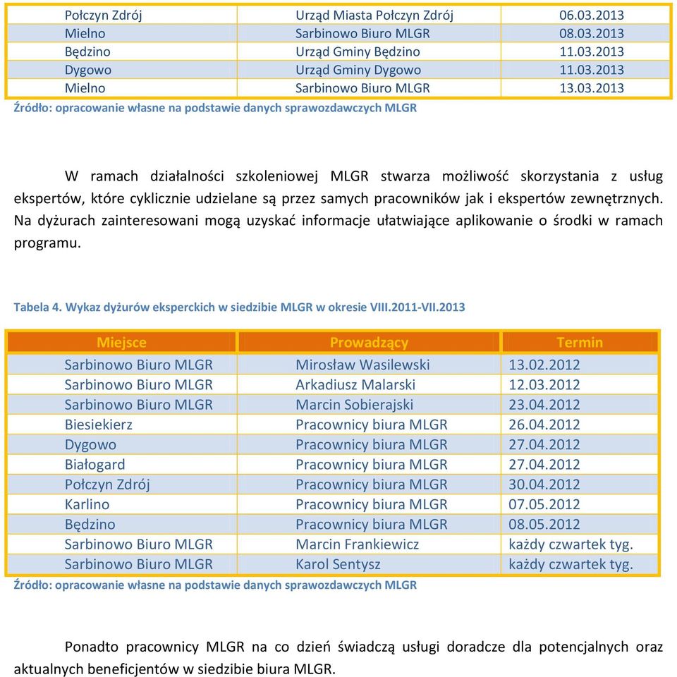 przez samych pracowników jak i ekspertów zewnętrznych. Na dyżurach zainteresowani mogą uzyskać informacje ułatwiające aplikowanie o środki w ramach programu. Tabela 4.