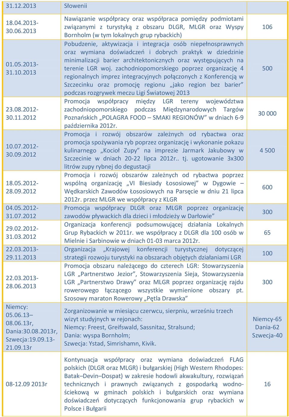 09 2013r Nawiązanie współpracy oraz współpraca pomiędzy podmiotami związanymi z turystyką z obszaru DLGR, MLGR oraz Wyspy Bornholm (w tym lokalnych grup rybackich) Pobudzenie, aktywizacja i