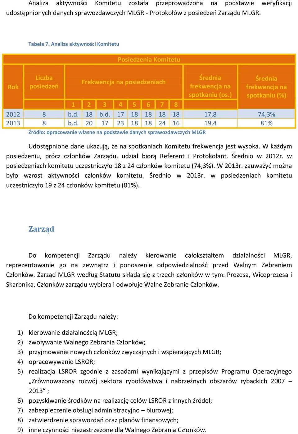 d. 17 18 18 18 18 17,8 74,3% 2013 8 b.d. 20 17 23 18 18 24 16 19,4 81% Źródło: opracowanie własne na podstawie danych sprawozdawczych MLGR Udostępnione dane ukazują, że na spotkaniach Komitetu frekwencja jest wysoka.