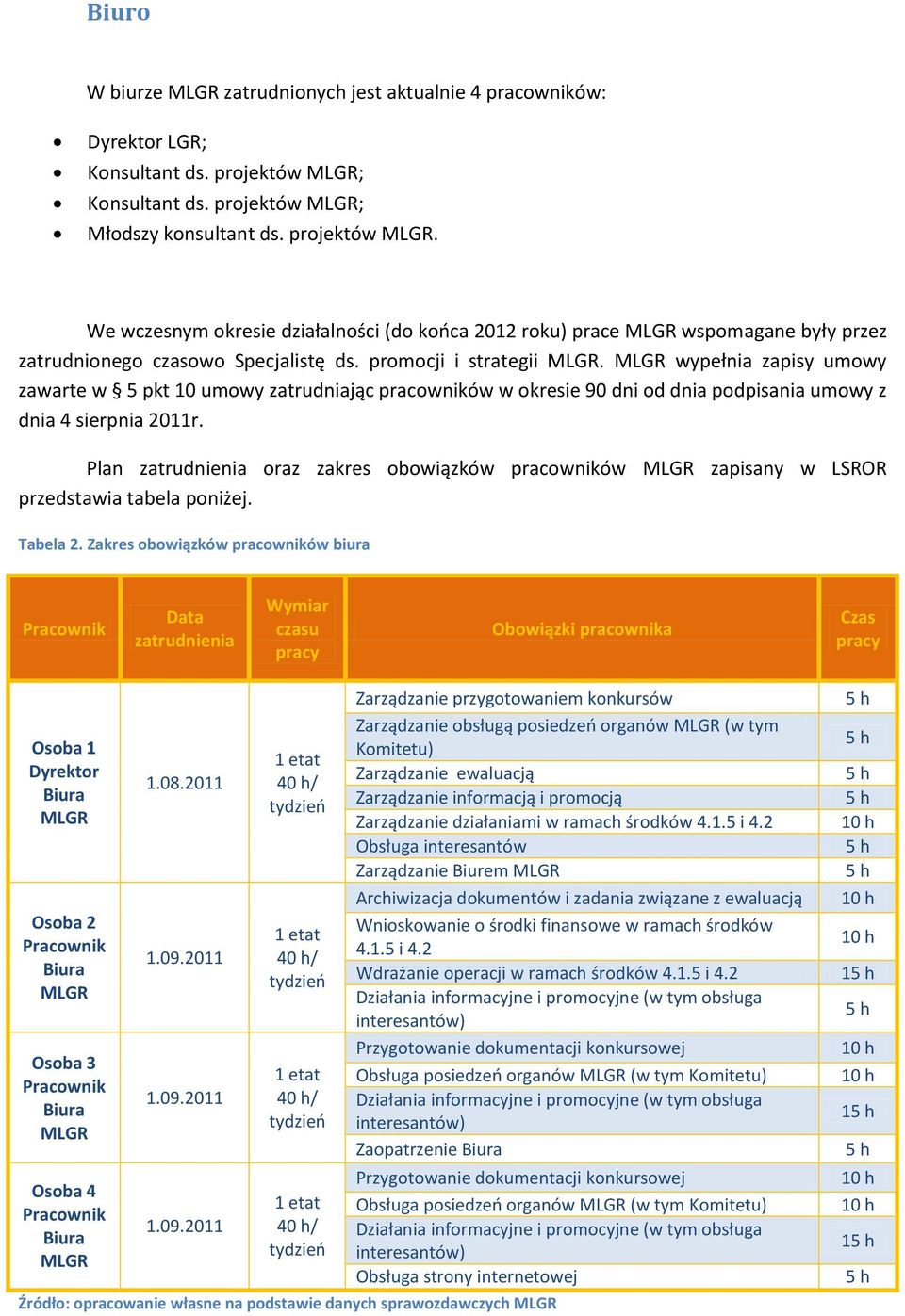 promocji i strategii MLGR. MLGR wypełnia zapisy umowy zawarte w 5 pkt 10 umowy zatrudniając pracowników w okresie 90 dni od dnia podpisania umowy z dnia 4 sierpnia 2011r.