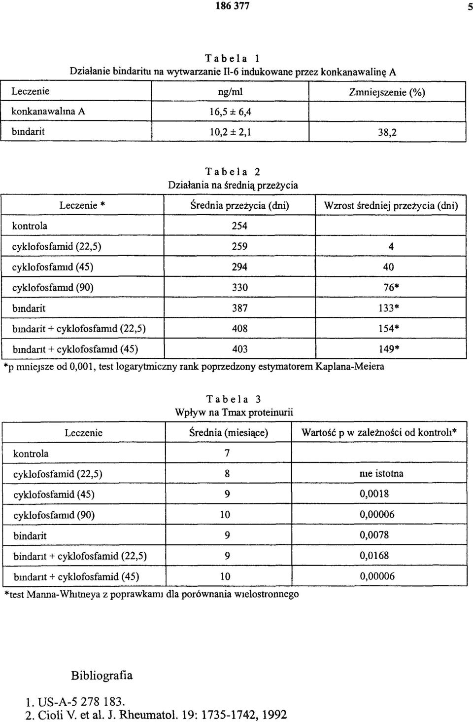 bindarit + cyklofosfamid (22,5) 408 154* bindarit + cyklofosfamid (45) 403 149* *p mniejsze od 0,001, test logarytmiczny rank poprzedzony estymatorem Kaplana-Meiera Tabela 3 Wpływ na Tmax proteinurii