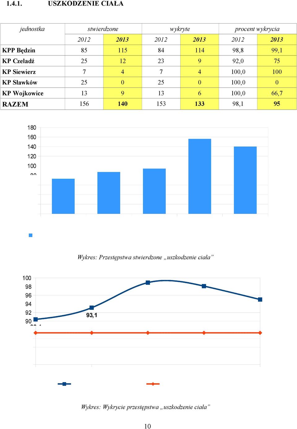 Sławków, KP Wojkowice 3 9 3 6, 66,7 RAZEM 6 3 33 98, 9 Wykres: