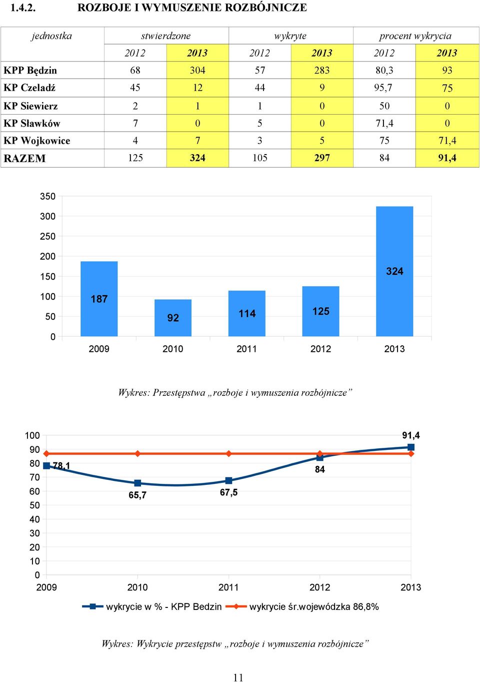 87 9 9 3 Wykres: Przestępstwa rozboje i wymuszenia rozbójnicze 9 8 78, 7 6 3 9 9, 8 6,7 67, wykrycie w %