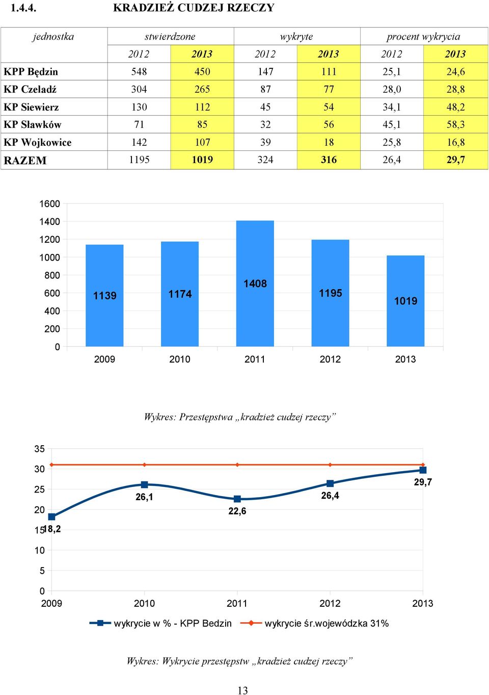 9 3 36 6, 9,7 6 8 6 39 7 9 8 9 9 3 Wykres: Przestępstwa kradzież cudzej rzeczy 3 3 9,7 6, 6,,6 8, 9