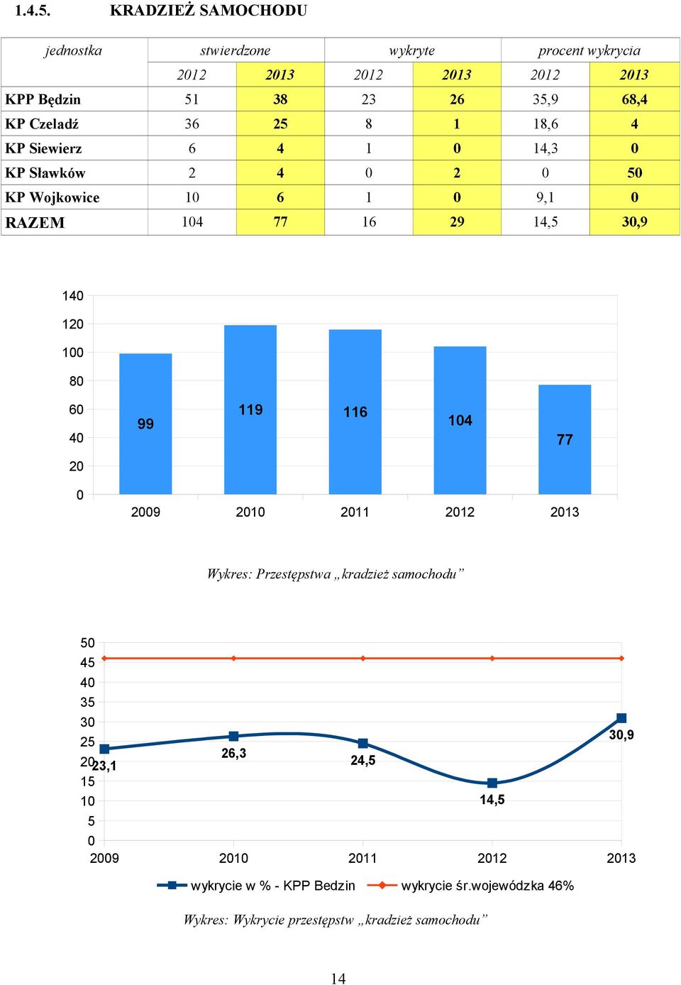 3,9 8 6 99 9 6 77 9 3 Wykres: Przestępstwa kradzież samochodu 3 3 3, 9 3,9 6,3,, wykrycie