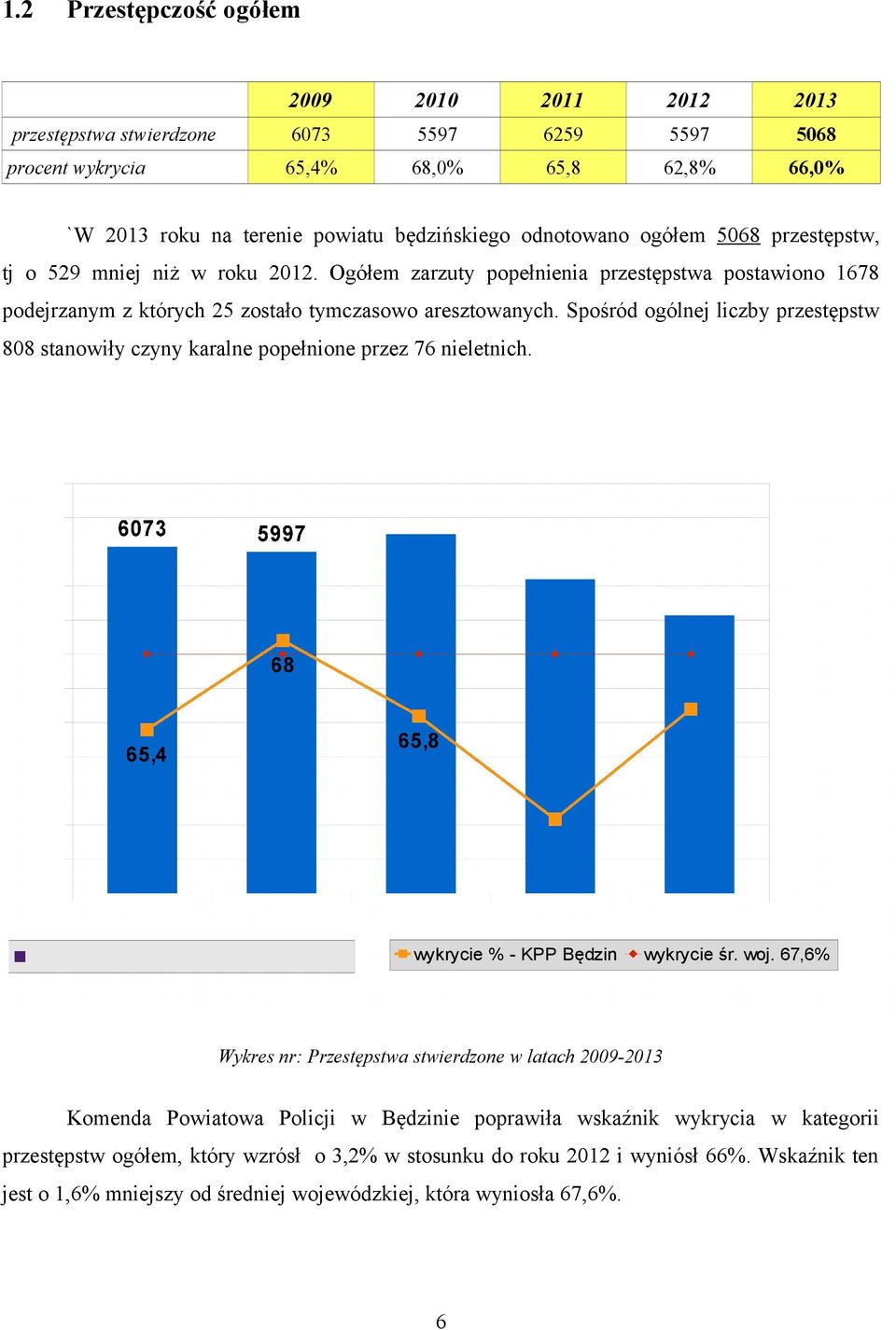 Spośród ogólnej liczby przestępstw 88 stanowiły czyny karalne popełnione przez 76 nieletnich. wykrycie % - KPP Będzin wykrycie śr. woj.