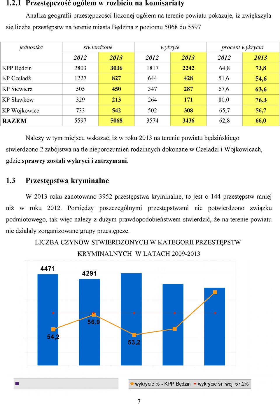 6,7 6,7 RAZEM 97 68 37 336 6,8 66, Należy w tym miejscu wskazać, iż w roku 3 na terenie powiatu będzińskiego stwierdzono zabójstwa na tle nieporozumień rodzinnych dokonane w Czeladzi i Wojkowicach,