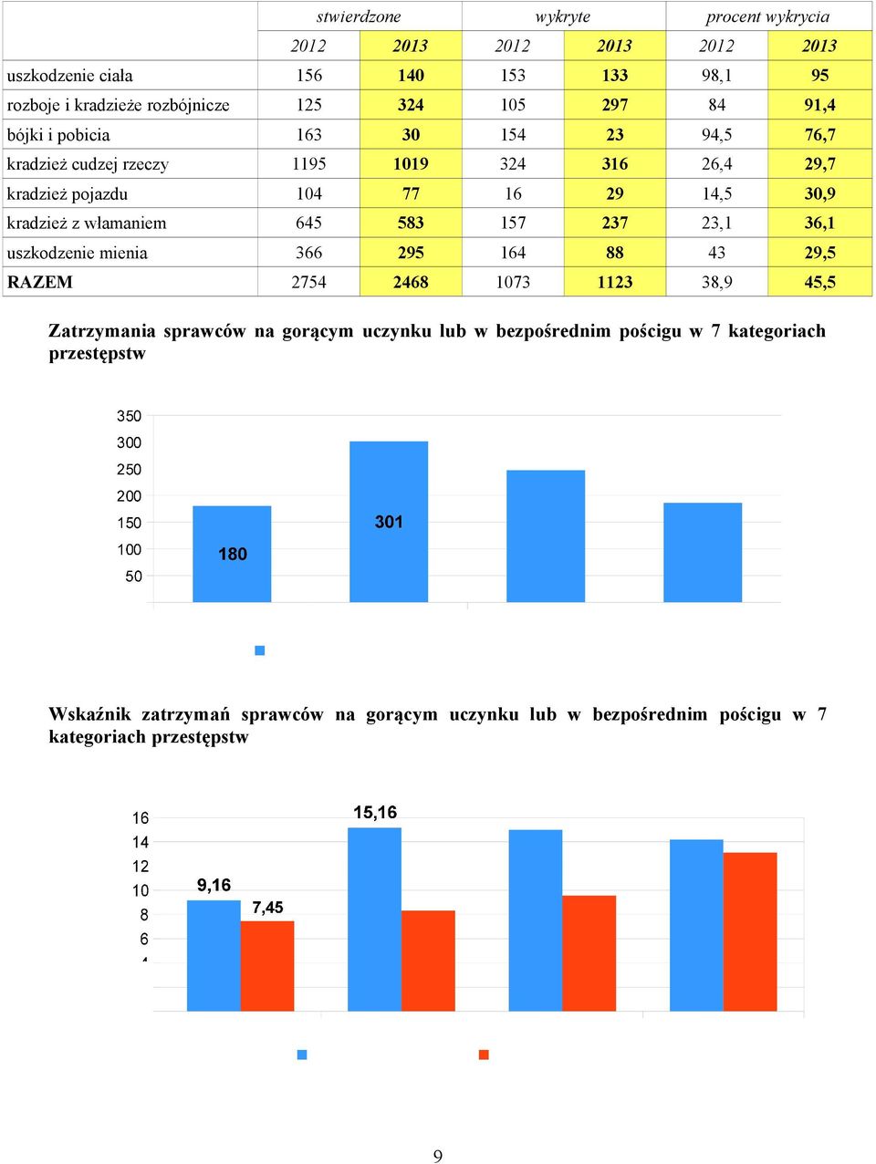 36, uszkodzenie mienia 366 9 6 88 3 9, RAZEM 7 68 73 3 38,9, Zatrzymania sprawców na gorącym uczynku lub w bezpośrednim