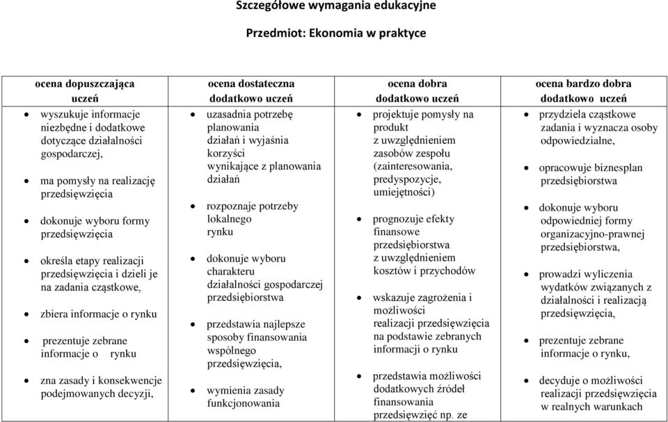 zna zasady i konsekwencje podejmowanych decyzji, uzasadnia potrzebę planowania działań i wyjaśnia korzyści wynikające z planowania działań rozpoznaje potrzeby lokalnego rynku dokonuje wyboru