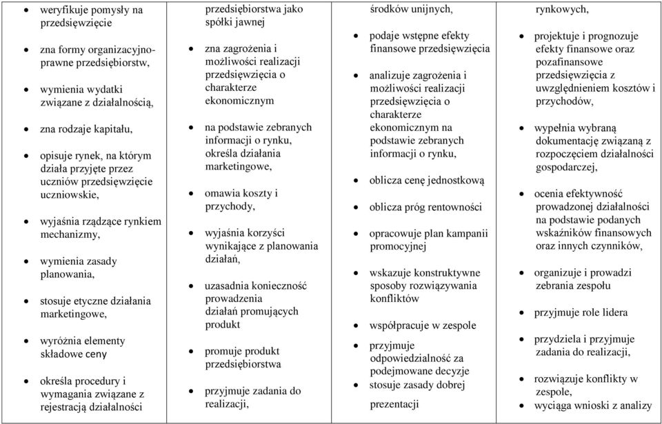 wymagania związane z rejestracją działalności jako spółki jawnej zna zagrożenia i możliwości realizacji o charakterze ekonomicznym na podstawie zebranych informacji o rynku, określa działania