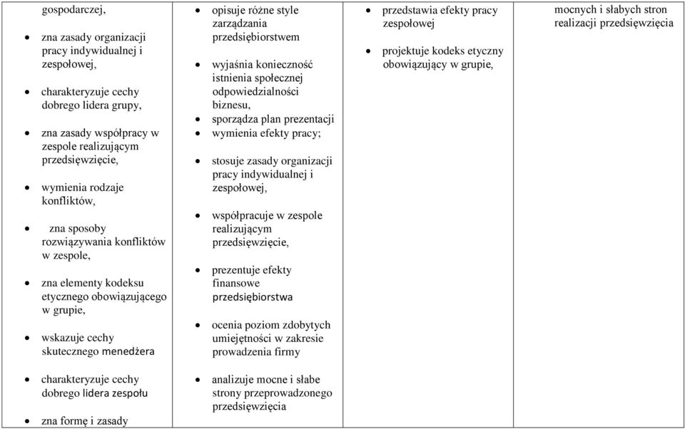 przedsiębiorstwem wyjaśnia konieczność istnienia społecznej odpowiedzialności biznesu, sporządza plan prezentacji wymienia efekty pracy; stosuje zasady organizacji pracy indywidualnej i zespołowej,