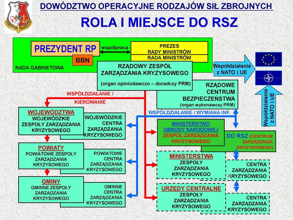 GMINY GMINNE ZESPOŁY WSPÓŁDZIAŁANIE / KIEROWANIE (organ opiniodawczo doradczy PRM) WOJEWÓDZKIE POWIATOWE GMINNE RZĄDOWE CENTRUM