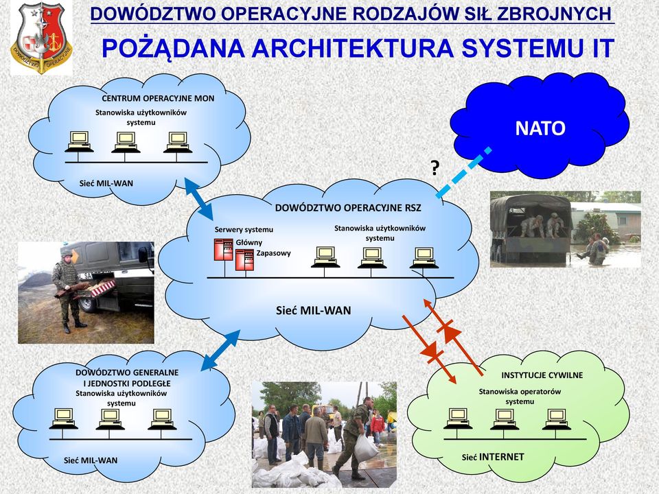 NATO DOWÓDZTWO OPERACYJNE RSZ Serwery systemu Główny Zapasowy Stanowiska użytkowników