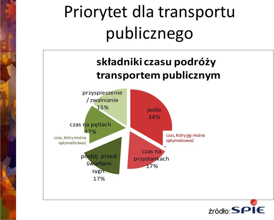 optymalizowad przyspieszenie / zwalnianie 15% postój przed światłami