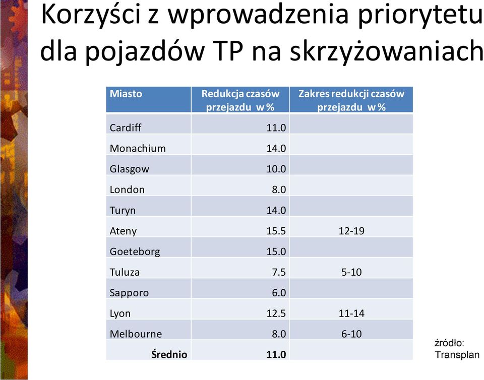 0 Turyn 14.0 Zakres redukcji czasów przejazdu w % Ateny 15.5 12-19 Goeteborg 15.